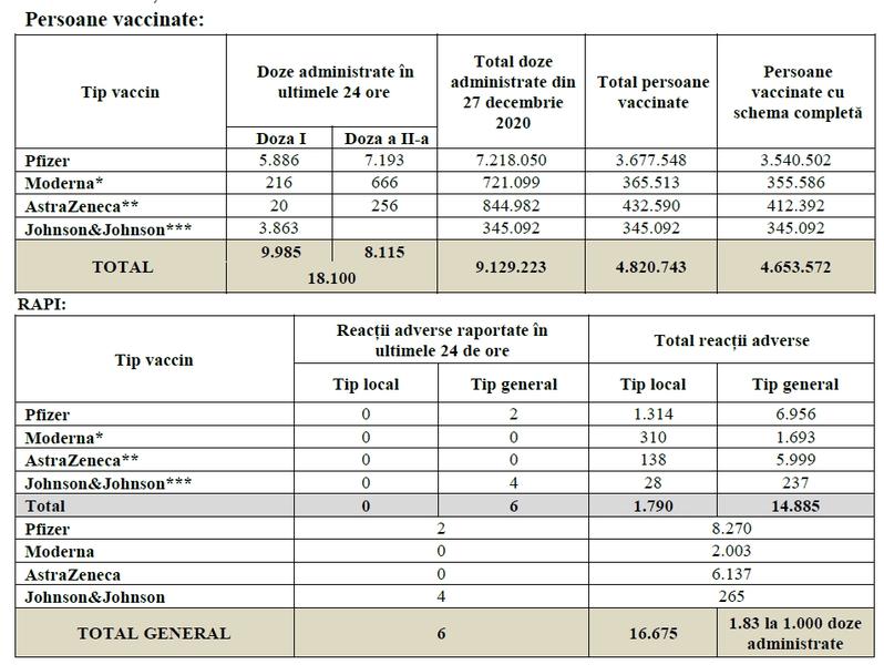 Vaccinare Romania - 11 iulie, Foto: CNCAV
