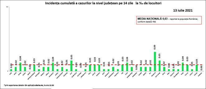 Rata de infectare 13 iulie, Foto: grupul de comunicare strategica