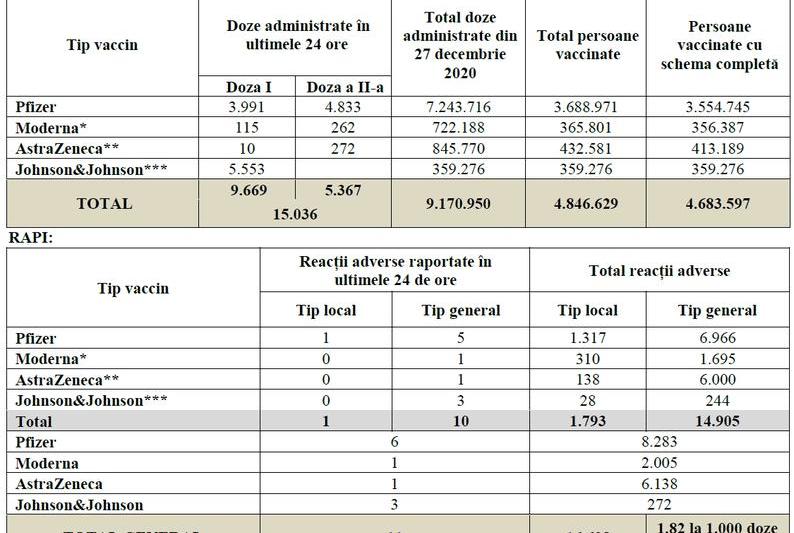 Vaccinare Romania - 14 iulie, Foto: CNCAV