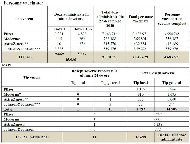 Vaccinare Romania - 14 iulie, Foto: CNCAV