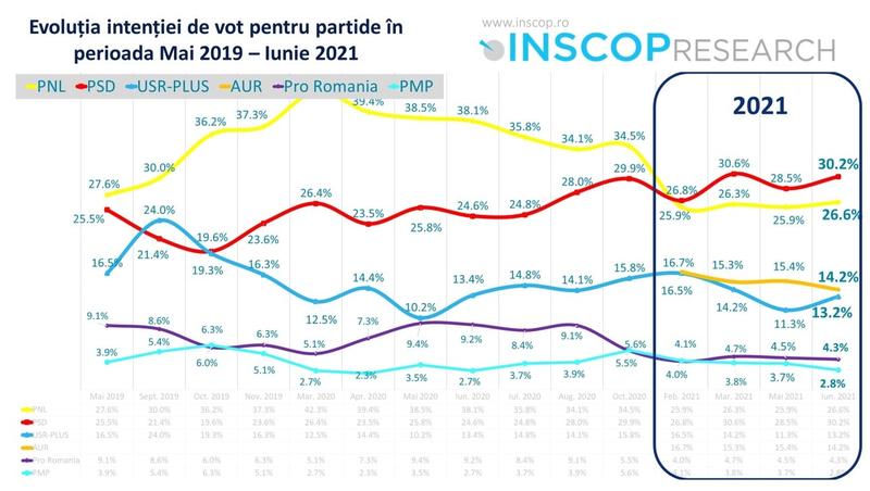 sondaj inscop, Foto: INSCOP