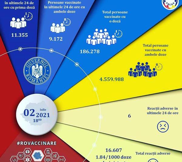 Vaccinare Romania 2 iulie, Foto: RO Vaccinare