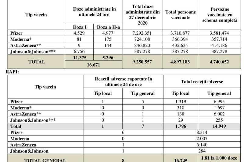 Vaccinare in Romania - 20 iulie, Foto: CNCAV