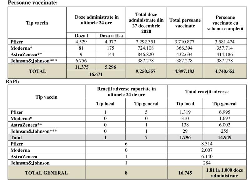 Vaccinare in Romania - 20 iulie, Foto: CNCAV