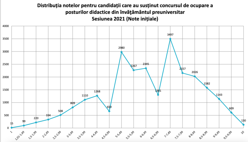 Grafic notele la titularizare 2021, Foto: edu.ro