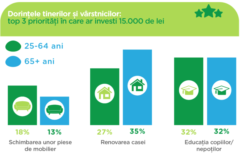 Vârstnicii ar investi în primul rând în renovarea locuinței și în educația nepoților, Foto: Provident