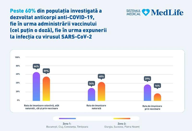 Studiu Medlife, Foto: MedLife