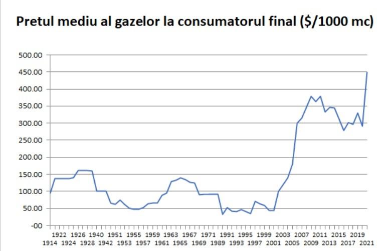 Pretul mediu al gazelor, Foto: Asociatia Energia Inteligenta