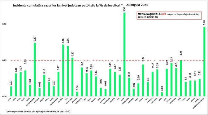 Rata de infectare 23 august, Foto: grupul de comunicare strategica