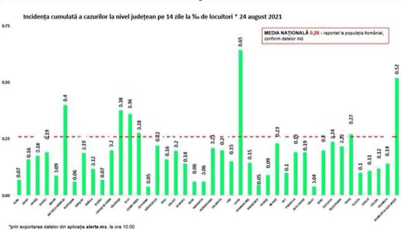 Rata de infectare 24 august, Foto: GCS