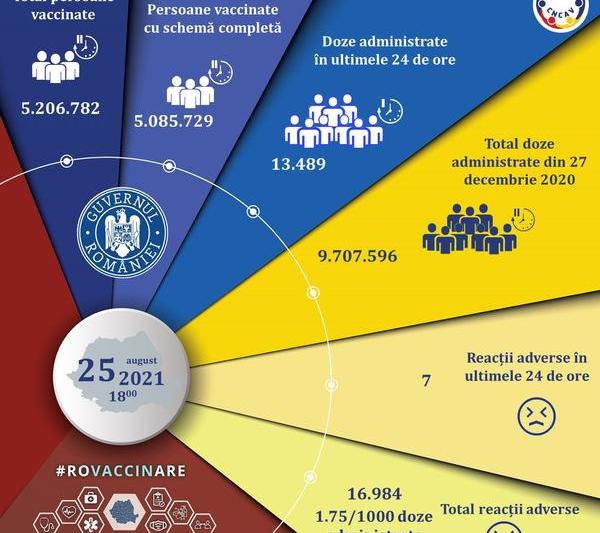 situatie vaccinare 25 august, Foto: comitetul de coordonare a vaccinarii