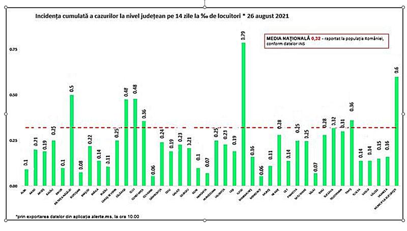 Incidenta COVID pe judete - 26 august, Foto: GCS