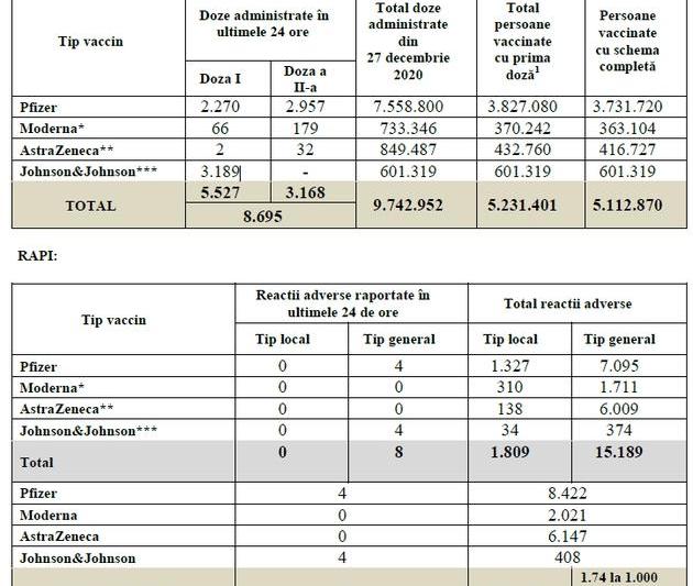 Vaccinarea in Romania - 28 august, Foto: CNCAV