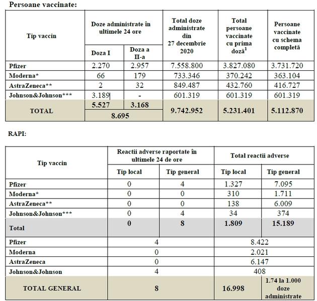 Vaccinarea in Romania - 28 august, Foto: CNCAV