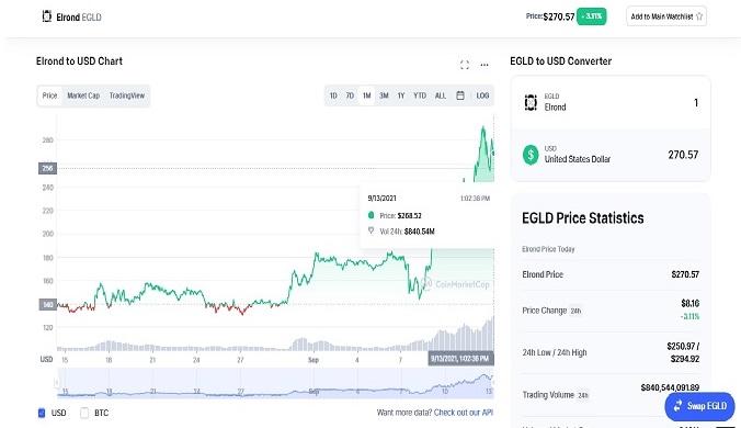 pret elrond egld, Foto: coinmarketcap.com