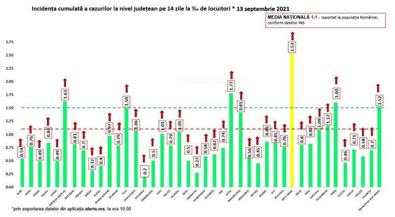 Rata de infectare 13 septembrie, Foto: grupul de comunicare strategica