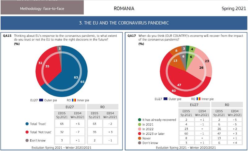 Recuperare impact COVID, Foto: Comisia Europeana