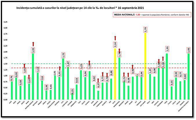 Rata infectare 16 septembrie, Foto: grupul de comunicare strategica