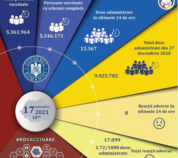 situatie vaccinare 17 septembrie 2021, Foto: CNCAV