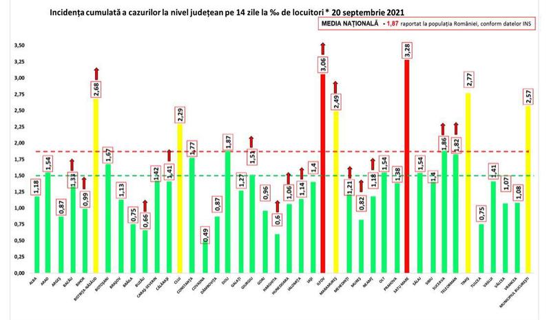 Rata de infectare COVID 20 septembrie, Foto: grupul de comunicare strategica