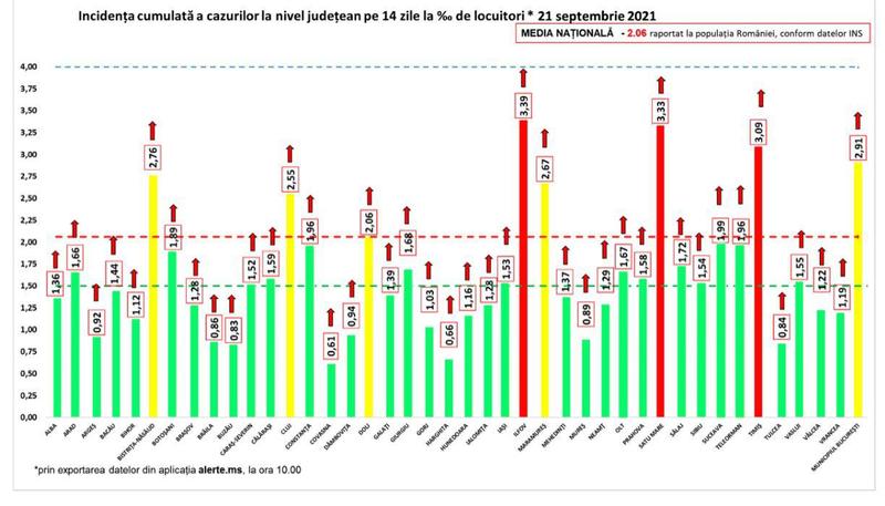 Rata de infectare 21 septembrie, Foto: grupul de comunicare strategica