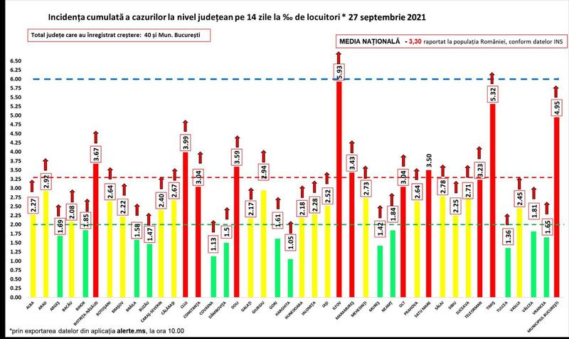 Rata infectare 27 septembrie, Foto: grupul de comunicare strategica