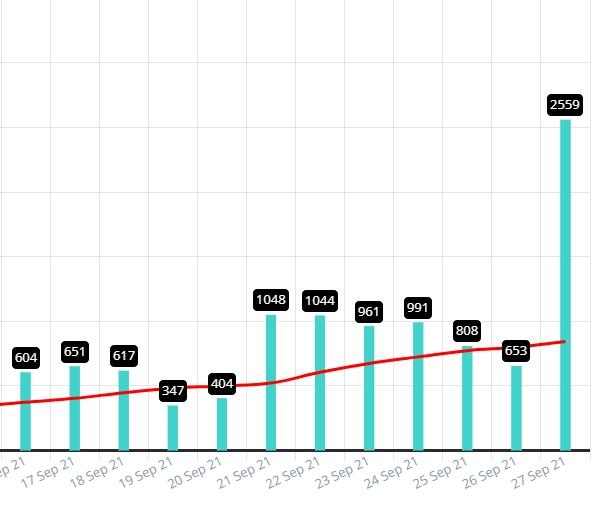 Explozie de cazuri COVID in Bucuresti, Foto: Graphs.ro