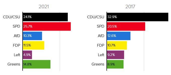 Alegeri Germania: 2021 versus 2017, Foto: Politico