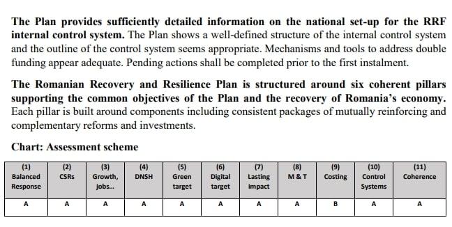 Calificativele primite de România la criteriile privind aprobarea PNRR , Foto: Dragos Pislaru