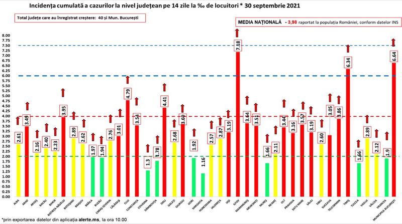 Incidenta coronavirus 30 septembrie, Foto: GCS