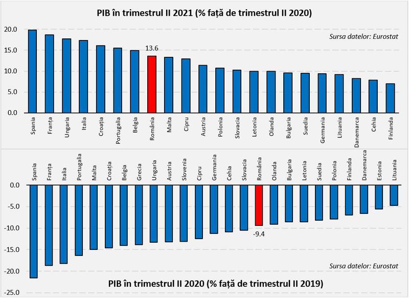 Grafic-1_PIB_EU, Foto: Eurostat