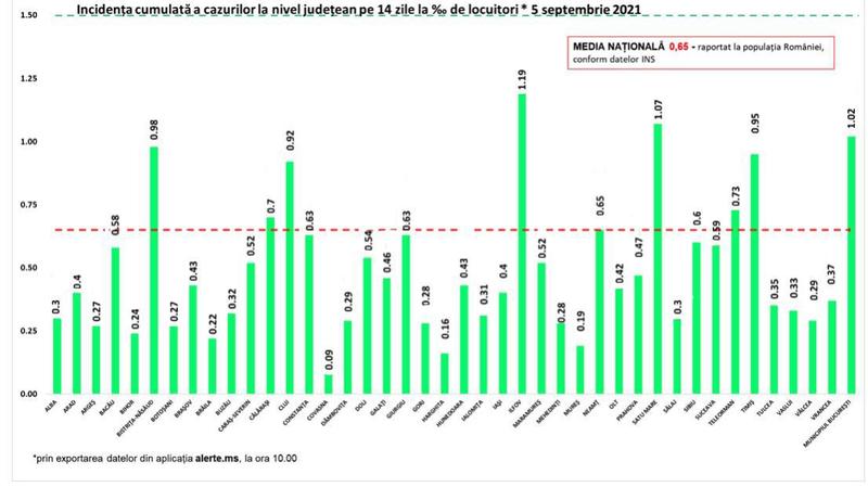 Rata de infectare 5 septembrie, Foto: grupul de comunicare strategica