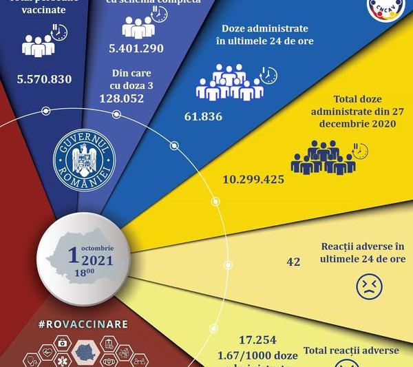 situatie vaccinare anti-Covid 1 octombrie 2021, Foto: CNCAV