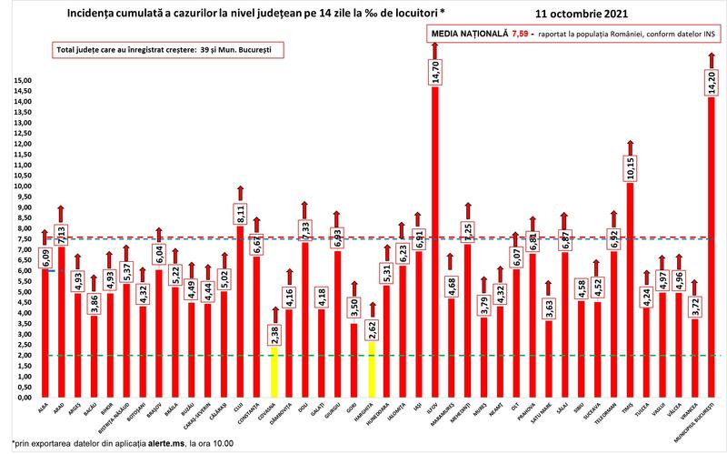 Rata infectare 11 octombrie, Foto: grupul de comunicare strategica