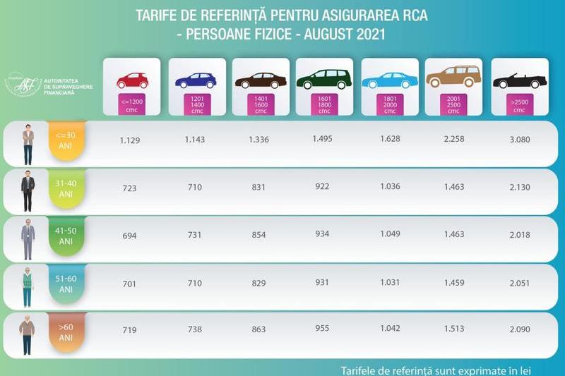 Tarife de referinta RCA, Foto: ASF