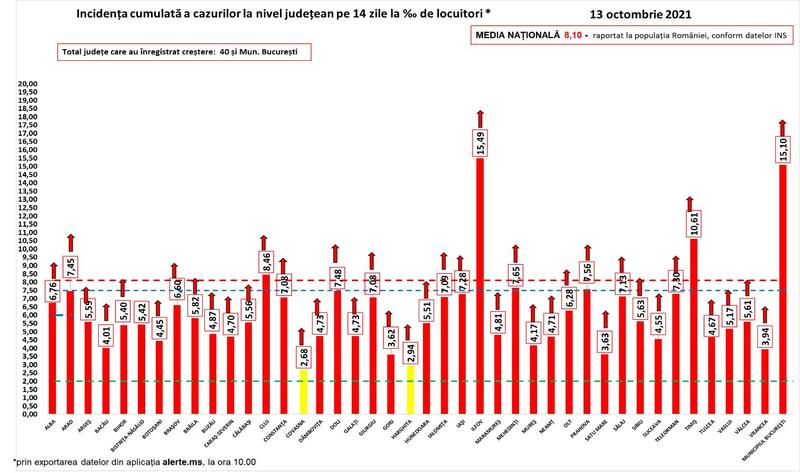 Rata infectare COVID 13 octombrie, Foto: grupul de comunicare strategica