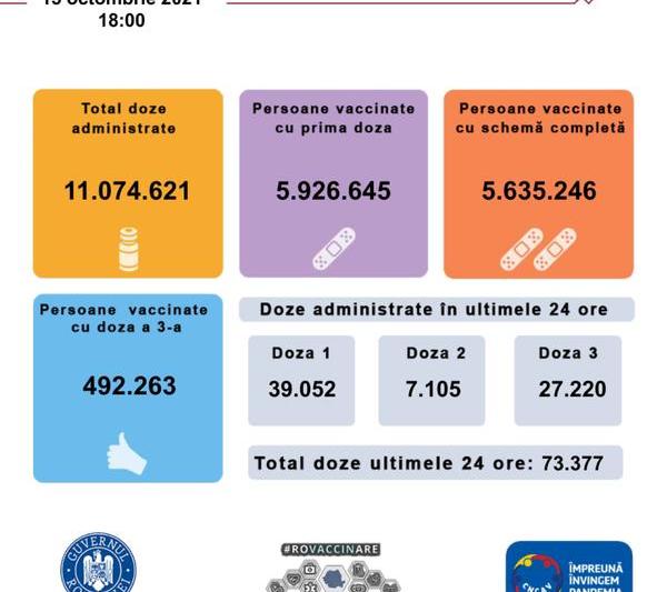 situatie vaccinare 15 octombrie 2021, Foto: CNCAV