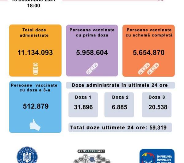 situatie vaccinare 16 octombrie 2021, Foto: CNCAV