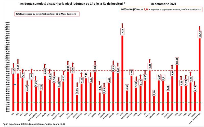 Rata de infectare COVID 18 octombrie, Foto: grupul de comunicare strategica