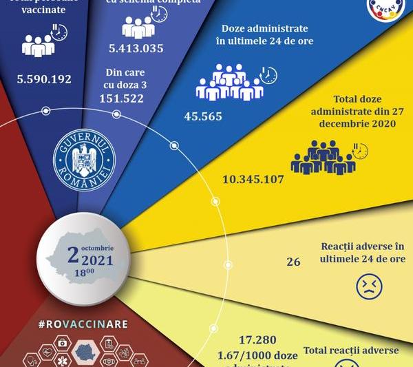 vaccinare 2 octombrie 2021, Foto: CNCAV