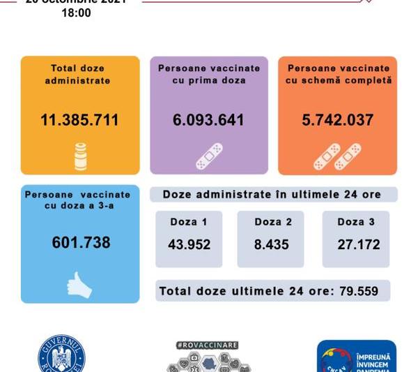 situatie vaccinare 20 octombrie 2021, Foto: CNCAV