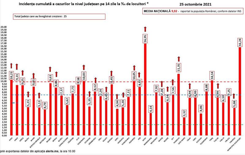 Rata de infectare COVID 25 octombrie, Foto: grupul de comunicare strategica