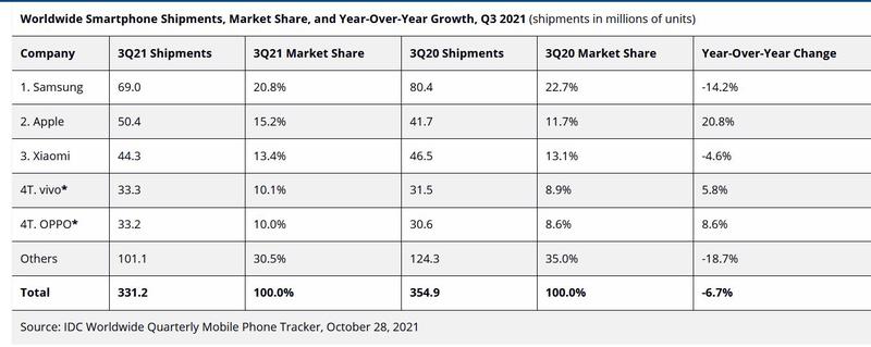 Livrarile de smartphone-uri in Q3 2021, Foto: IDC