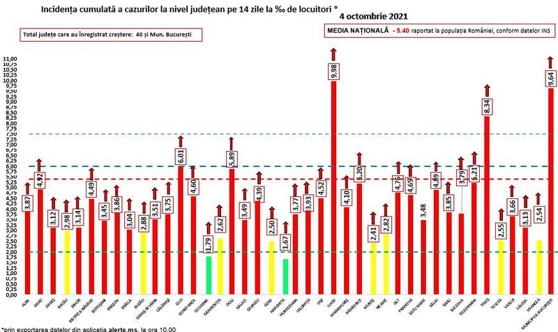 Rata de infectare COVID 4 octombrie, Foto: grupul de comunicare strategica