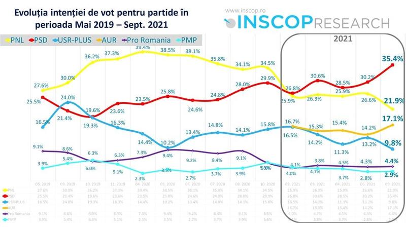 Sondaj inscop, Foto: INSCOP