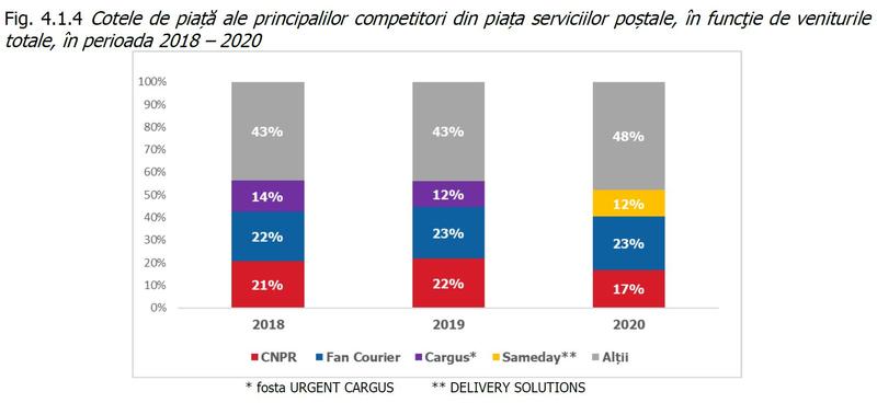 Top furnizori postali in 2020, Foto: ANCOM