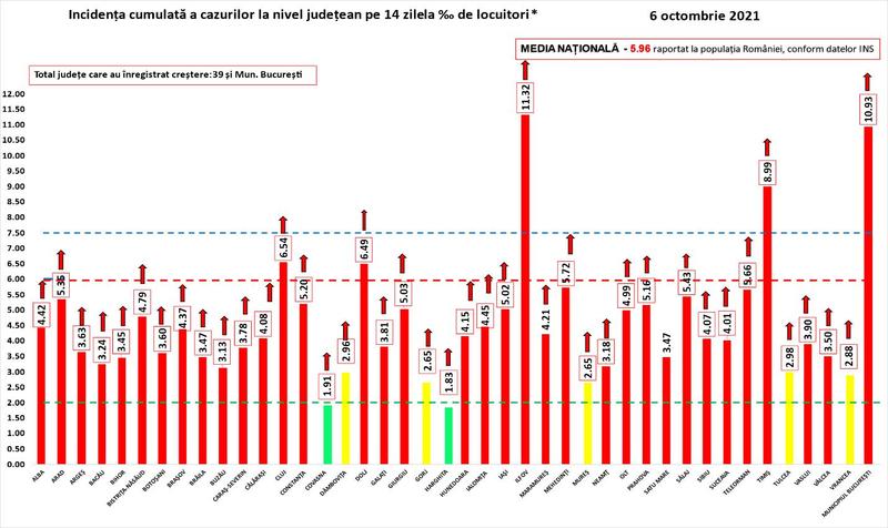 Rata infectare 6 octombrie 2021, Foto: grupul de comunicare strategica