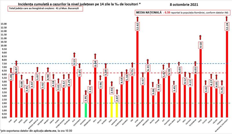 Rata infectare COVID 8 octombrie, Foto: grupul de comunicare strategica