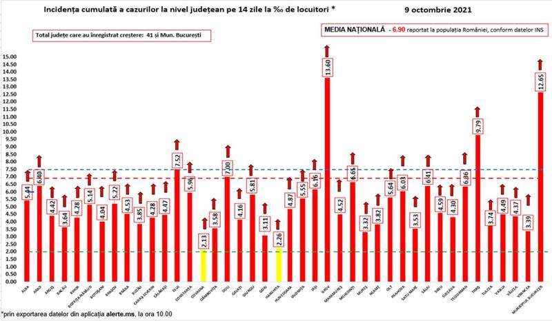 Rata de infectare COVID 9 octombrie, Foto: grupul de comunicare strategica