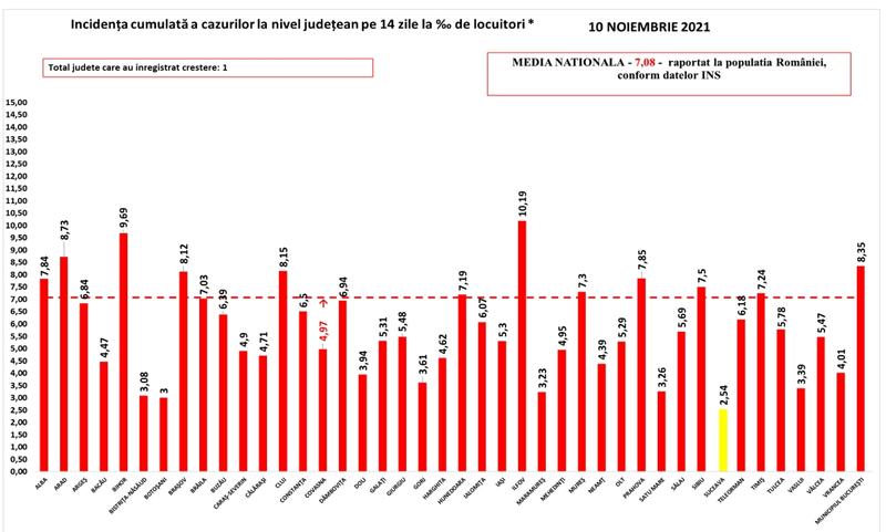 Rata de infectare pe judete - 10 noiembrie 2021, Foto: GCS